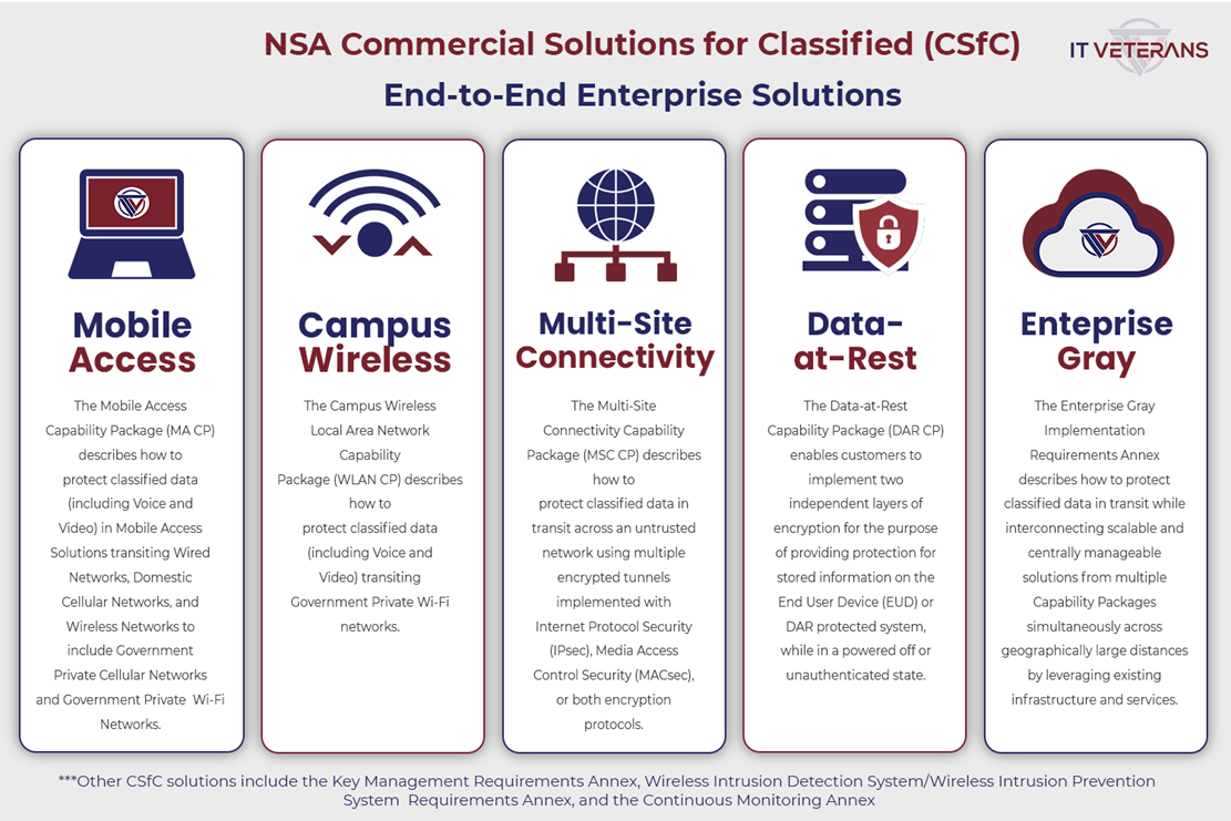 For additional information, visit NSA’s CSfC Website [ https://www.nsa.gov/CSfC]
