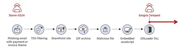 cyber attackm jssloader infection